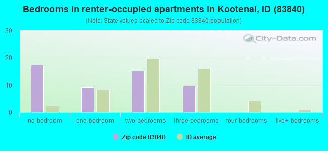 Bedrooms in renter-occupied apartments in Kootenai, ID (83840) 