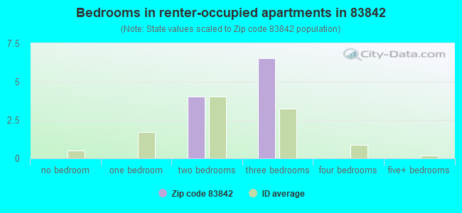 Bedrooms in renter-occupied apartments in 83842 