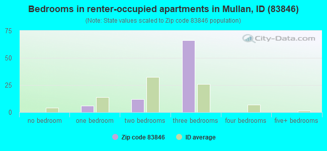 Bedrooms in renter-occupied apartments in Mullan, ID (83846) 