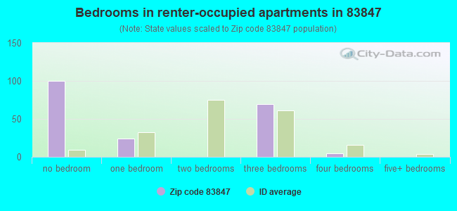Bedrooms in renter-occupied apartments in 83847 
