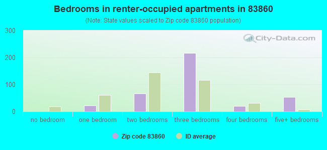 Bedrooms in renter-occupied apartments in 83860 