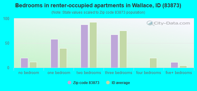 Bedrooms in renter-occupied apartments in Wallace, ID (83873) 