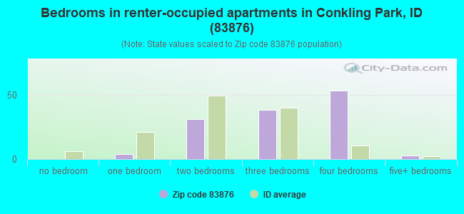 Bedrooms in renter-occupied apartments in Conkling Park, ID (83876) 