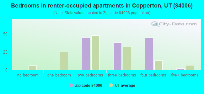 Bedrooms in renter-occupied apartments in Copperton, UT (84006) 