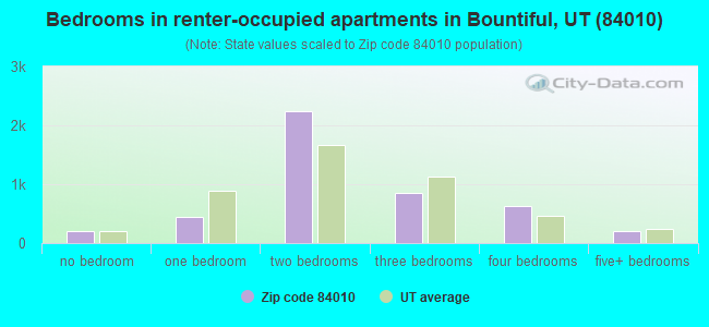 Bedrooms in renter-occupied apartments in Bountiful, UT (84010) 