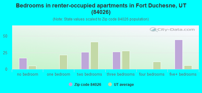 Bedrooms in renter-occupied apartments in Fort Duchesne, UT (84026) 