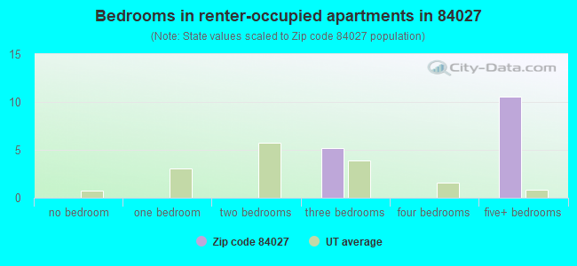 Bedrooms in renter-occupied apartments in 84027 