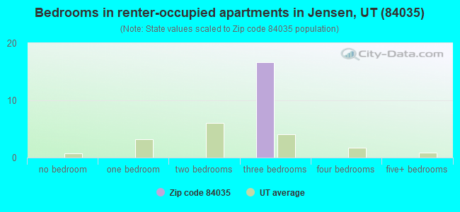 Bedrooms in renter-occupied apartments in Jensen, UT (84035) 