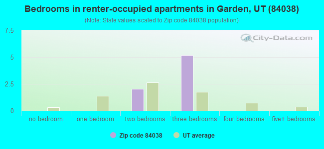 Bedrooms in renter-occupied apartments in Garden, UT (84038) 