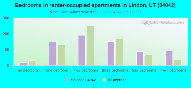 Bedrooms in renter-occupied apartments in Lindon, UT (84042) 