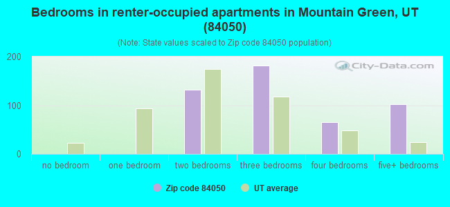 Bedrooms in renter-occupied apartments in Mountain Green, UT (84050) 