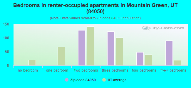 Bedrooms in renter-occupied apartments in Mountain Green, UT (84050) 