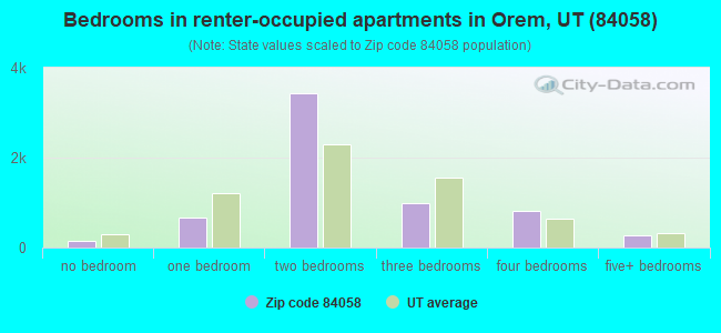 Bedrooms in renter-occupied apartments in Orem, UT (84058) 