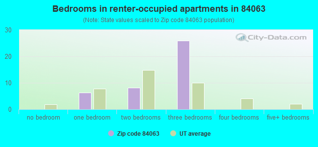 Bedrooms in renter-occupied apartments in 84063 