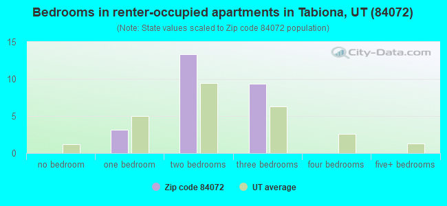 Bedrooms in renter-occupied apartments in Tabiona, UT (84072) 