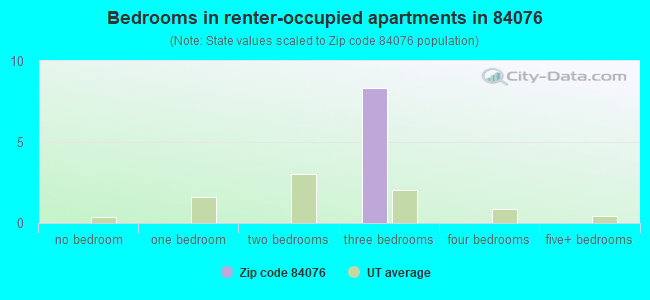 Bedrooms in renter-occupied apartments in 84076 