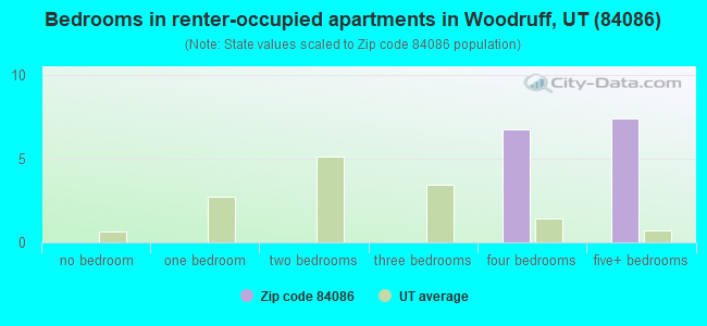 Bedrooms in renter-occupied apartments in Woodruff, UT (84086) 