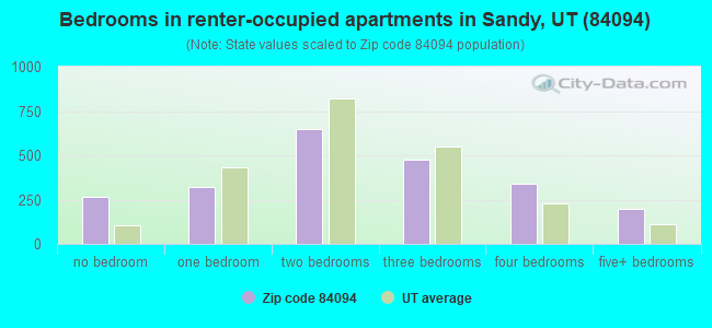 Bedrooms in renter-occupied apartments in Sandy, UT (84094) 