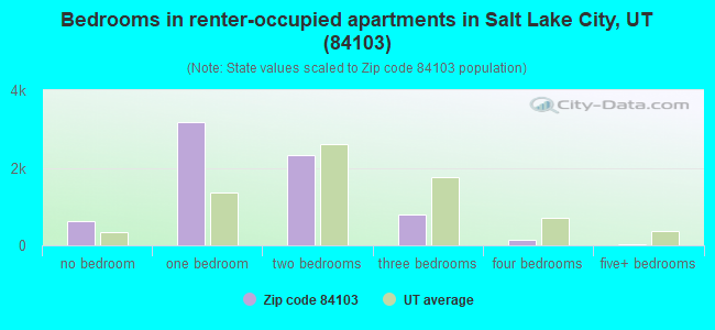 Bedrooms in renter-occupied apartments in Salt Lake City, UT (84103) 