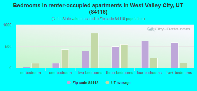 Bedrooms in renter-occupied apartments in West Valley City, UT (84118) 