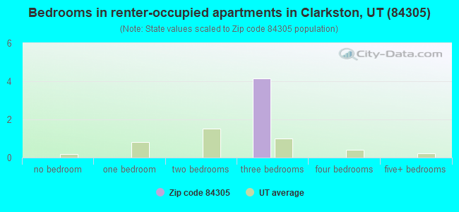 Bedrooms in renter-occupied apartments in Clarkston, UT (84305) 
