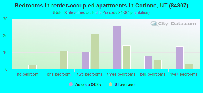 Bedrooms in renter-occupied apartments in Corinne, UT (84307) 