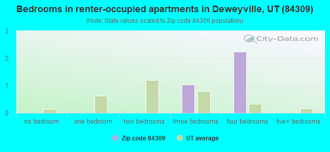 Bedrooms in renter-occupied apartments in Deweyville, UT (84309) 