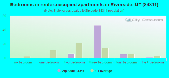 Bedrooms in renter-occupied apartments in Riverside, UT (84311) 