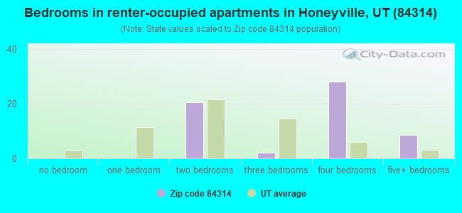 Bedrooms in renter-occupied apartments in Honeyville, UT (84314) 