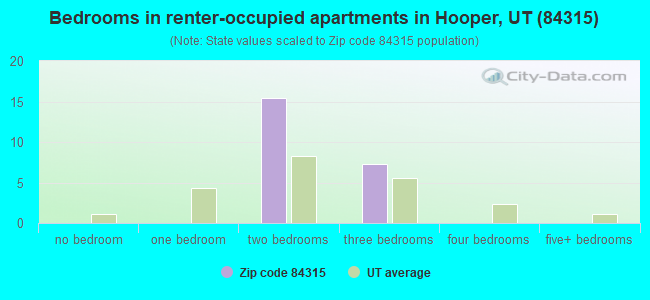 Bedrooms in renter-occupied apartments in Hooper, UT (84315) 