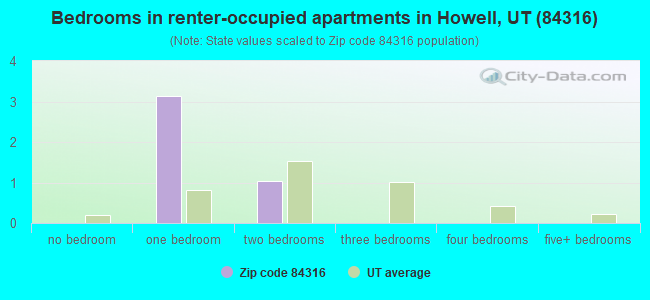 Bedrooms in renter-occupied apartments in Howell, UT (84316) 