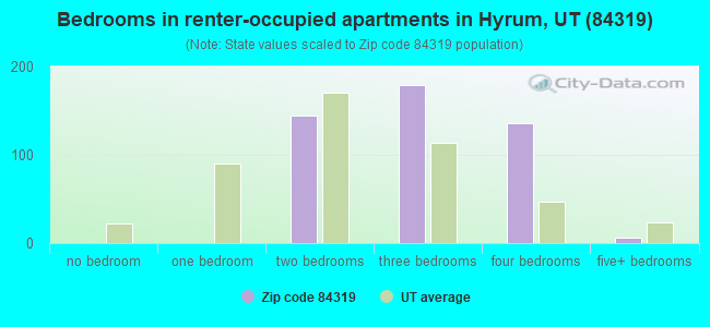 Bedrooms in renter-occupied apartments in Hyrum, UT (84319) 