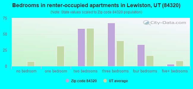 Bedrooms in renter-occupied apartments in Lewiston, UT (84320) 