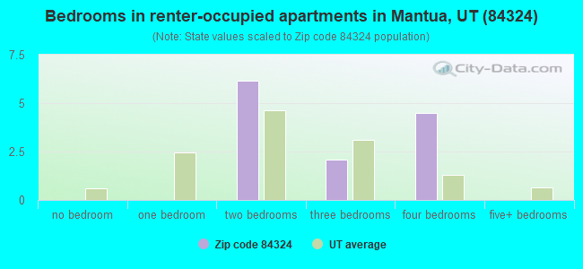 Bedrooms in renter-occupied apartments in Mantua, UT (84324) 