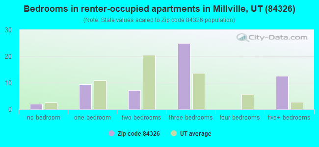 Bedrooms in renter-occupied apartments in Millville, UT (84326) 
