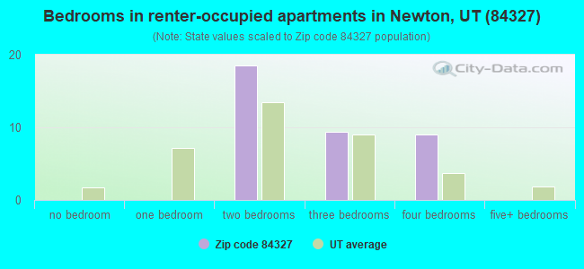 Bedrooms in renter-occupied apartments in Newton, UT (84327) 