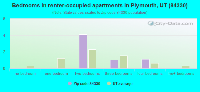 Bedrooms in renter-occupied apartments in Plymouth, UT (84330) 