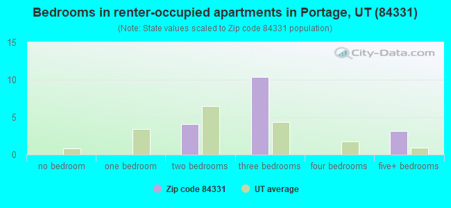 Bedrooms in renter-occupied apartments in Portage, UT (84331) 