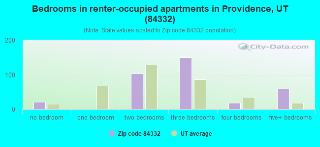 Bedrooms in renter-occupied apartments in Providence, UT (84332) 