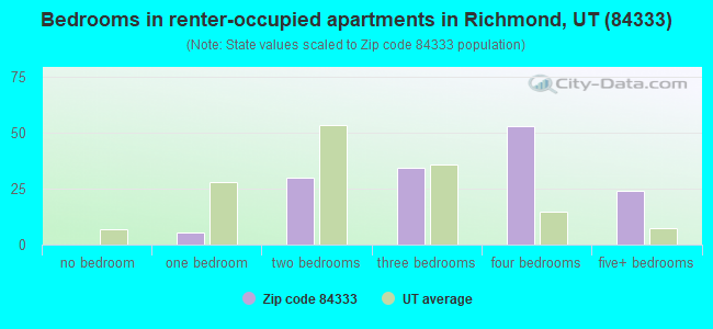 Bedrooms in renter-occupied apartments in Richmond, UT (84333) 