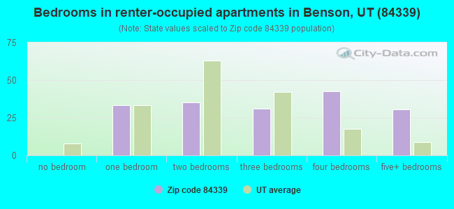 Bedrooms in renter-occupied apartments in Benson, UT (84339) 