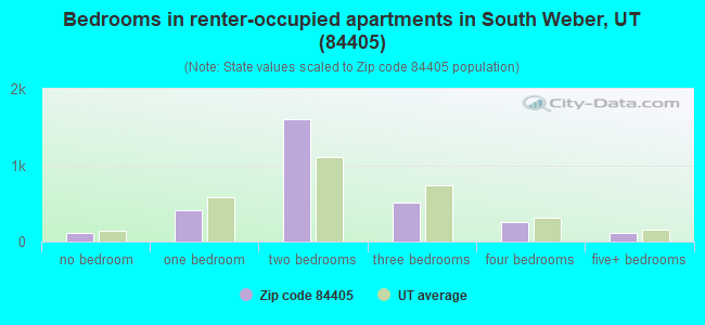Bedrooms in renter-occupied apartments in South Weber, UT (84405) 
