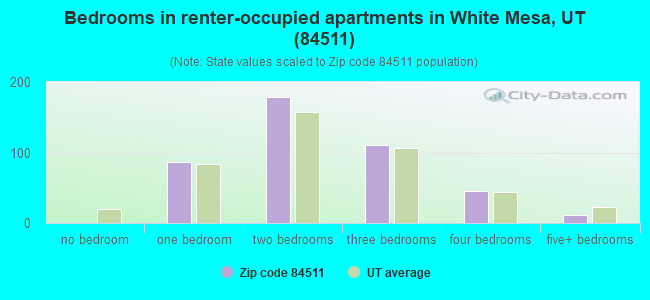 Bedrooms in renter-occupied apartments in White Mesa, UT (84511) 