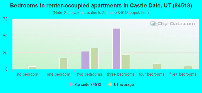 84513 Zip Code (Castle Dale, Utah) Profile - homes, apartments, schools,  population, income, averages, housing, demographics, location, statistics,  sex offenders, residents and real estate info