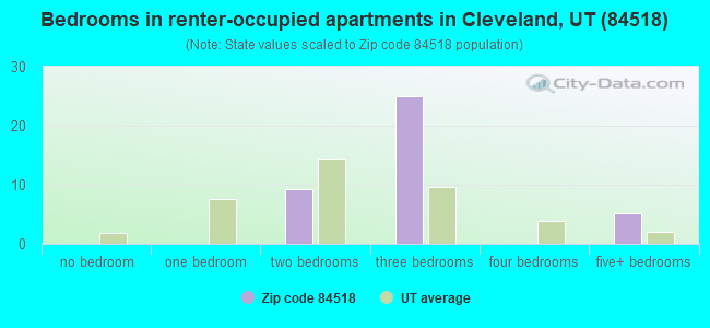 Bedrooms in renter-occupied apartments in Cleveland, UT (84518) 