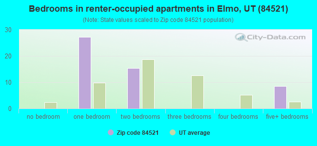 Bedrooms in renter-occupied apartments in Elmo, UT (84521) 