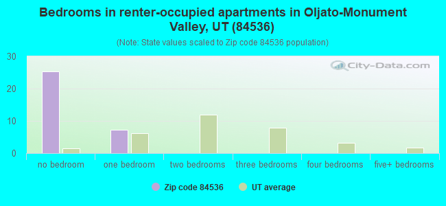 Bedrooms in renter-occupied apartments in Oljato-Monument Valley, UT (84536) 