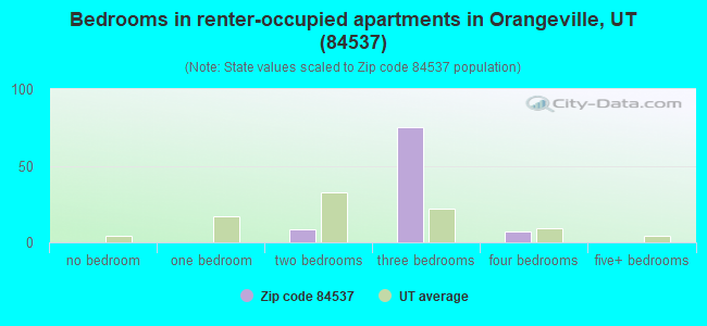 Bedrooms in renter-occupied apartments in Orangeville, UT (84537) 