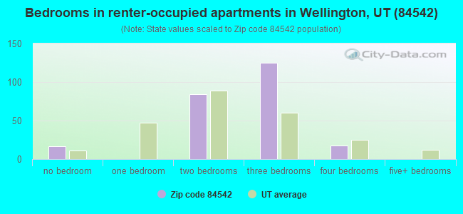 Bedrooms in renter-occupied apartments in Wellington, UT (84542) 