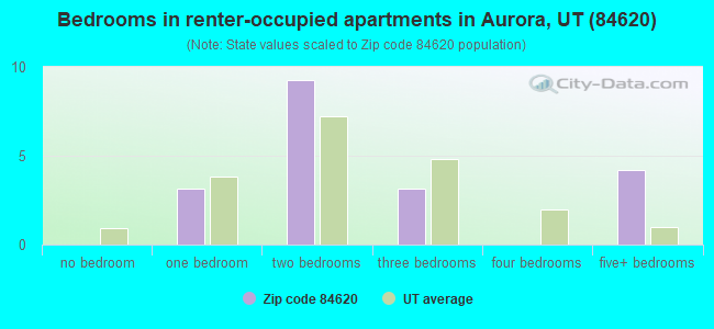 Bedrooms in renter-occupied apartments in Aurora, UT (84620) 